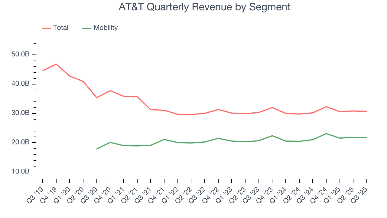 AT&T Quarterly Revenue by Segment