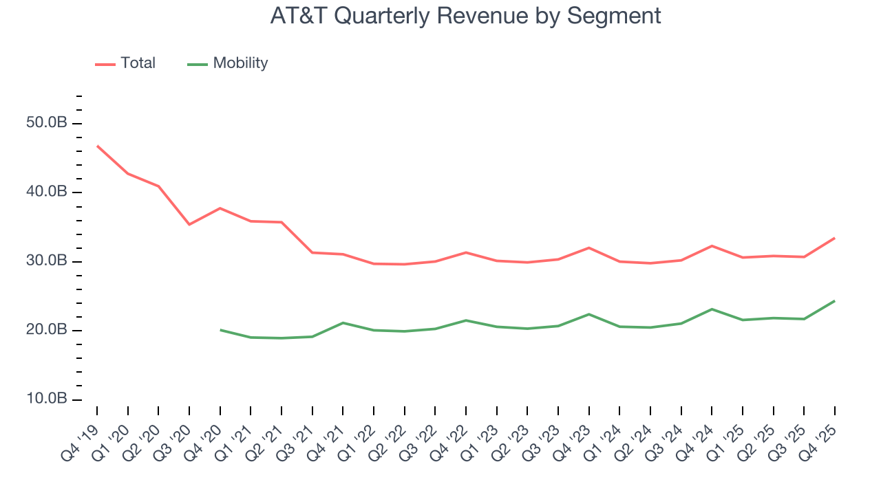 AT&T Quarterly Revenue by Segment