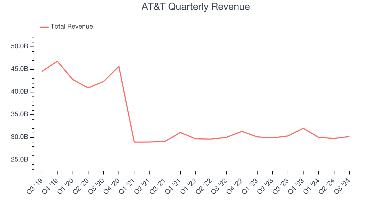 AT&T Quarterly Revenue