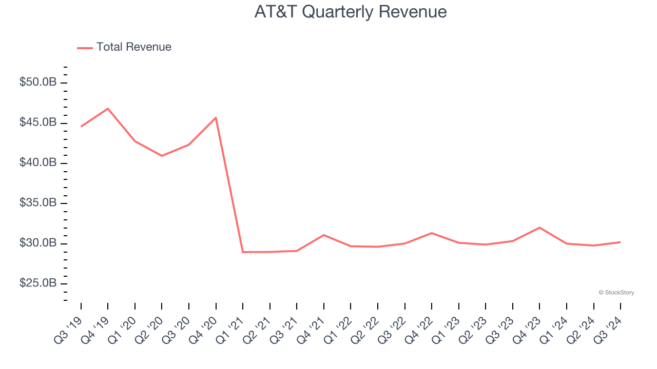 AT&T Quarterly Revenue