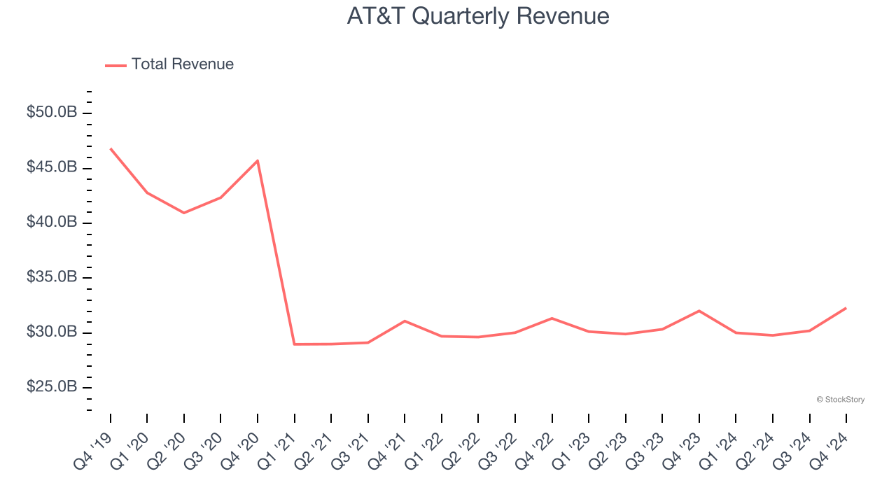 AT&T Quarterly Revenue