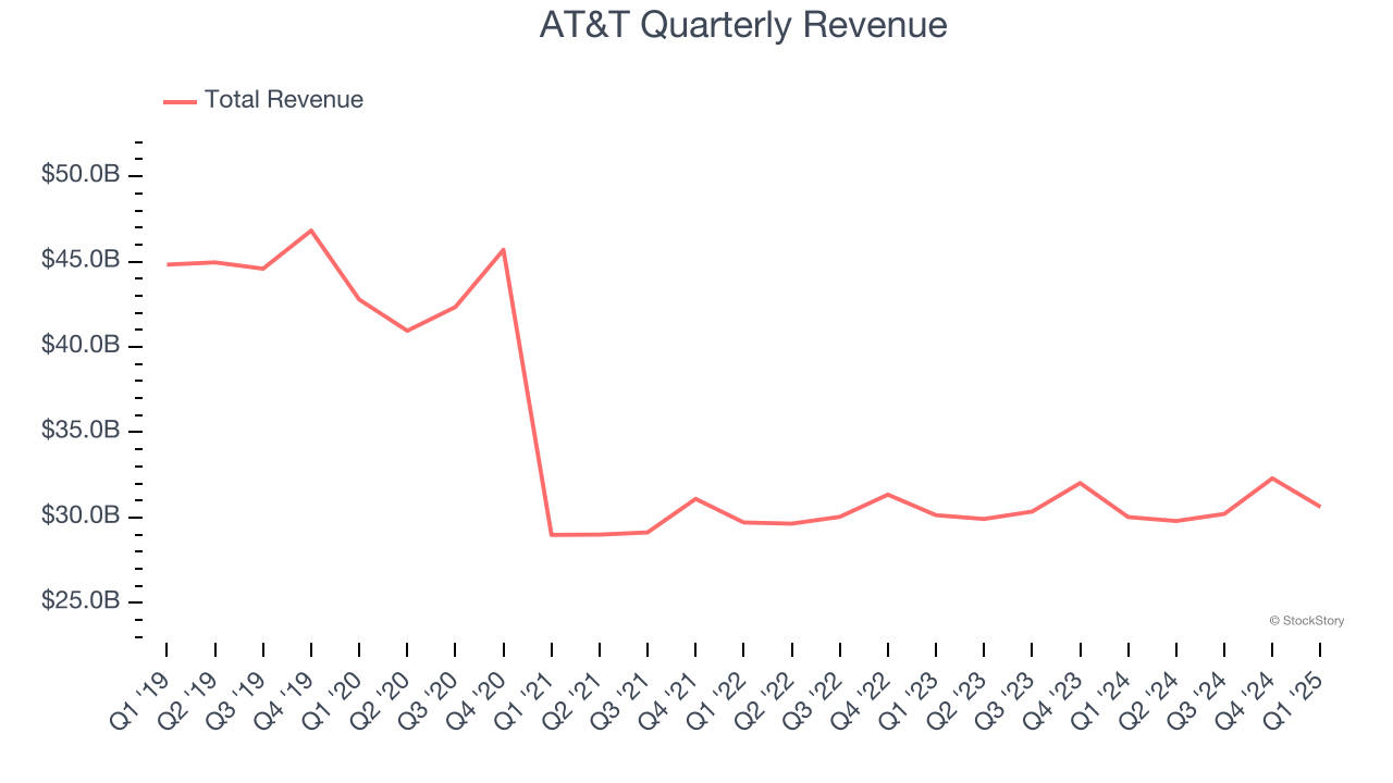 AT&T Quarterly Revenue