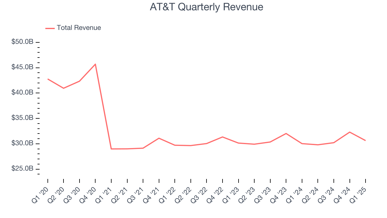 AT&T Quarterly Revenue