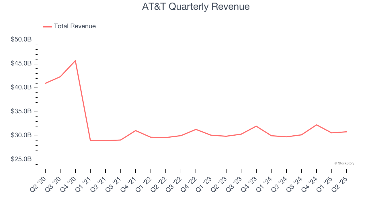 AT&T Quarterly Revenue