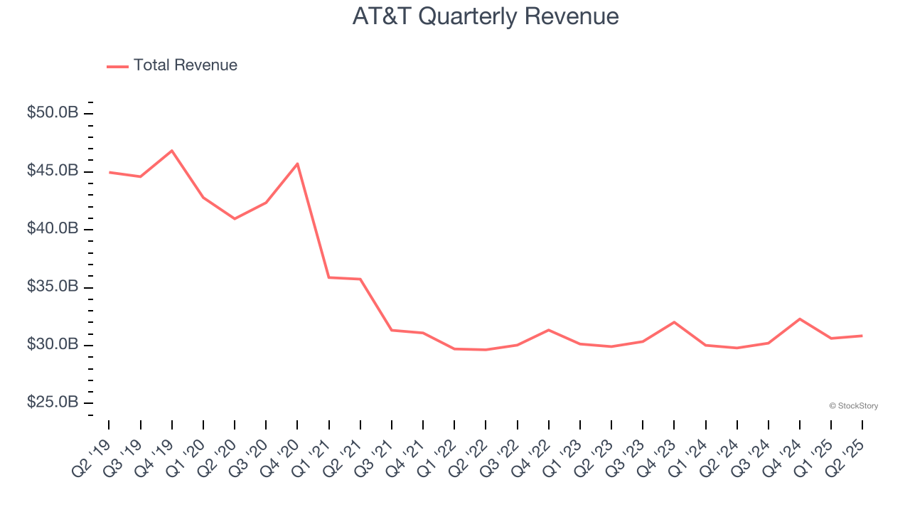 AT&T Quarterly Revenue