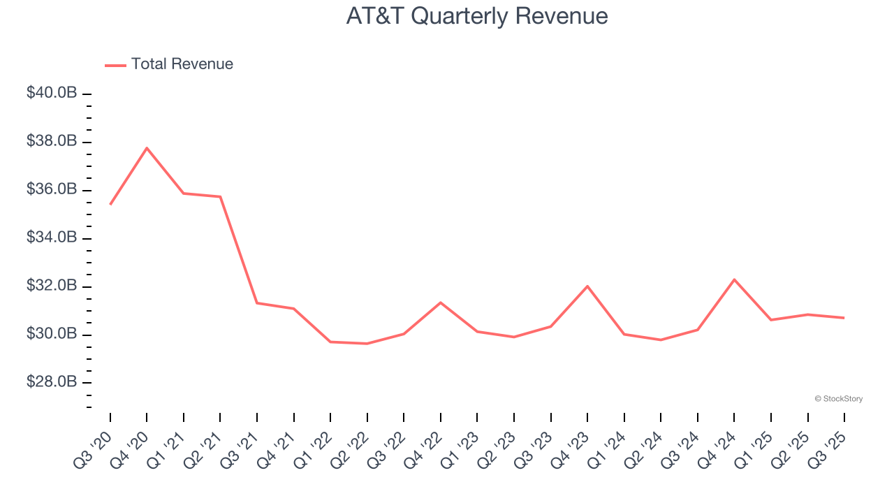 AT&T Quarterly Revenue