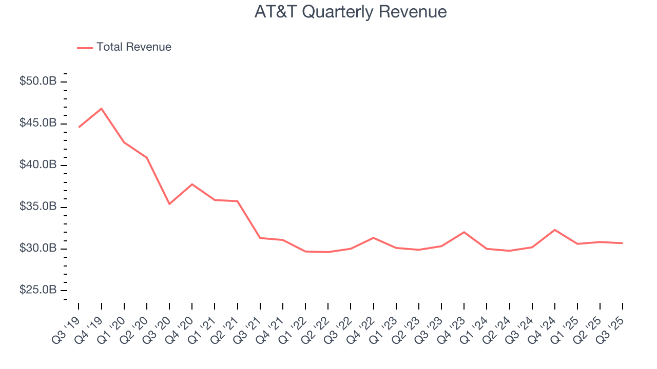 AT&T Quarterly Revenue