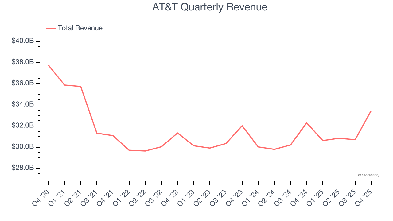 AT&T Quarterly Revenue