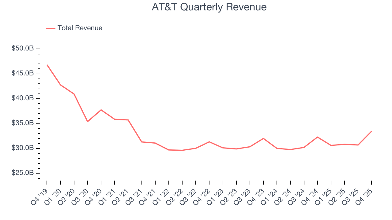 AT&T Quarterly Revenue