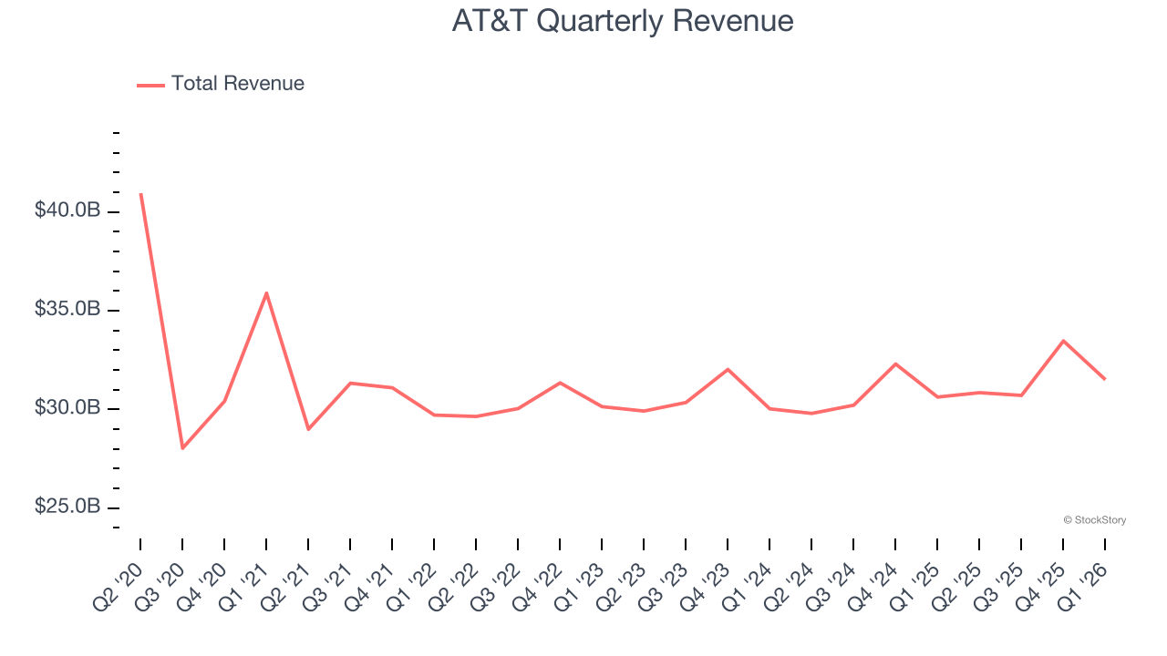 AT&T Quarterly Revenue