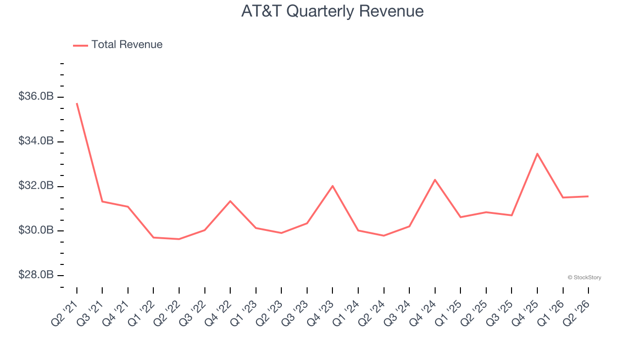 AT&T Quarterly Revenue
