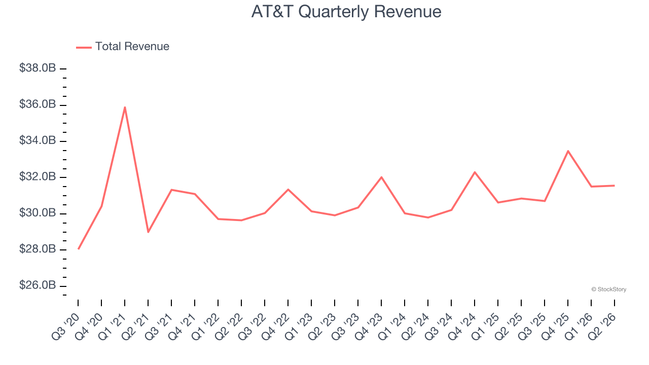 AT&T Quarterly Revenue