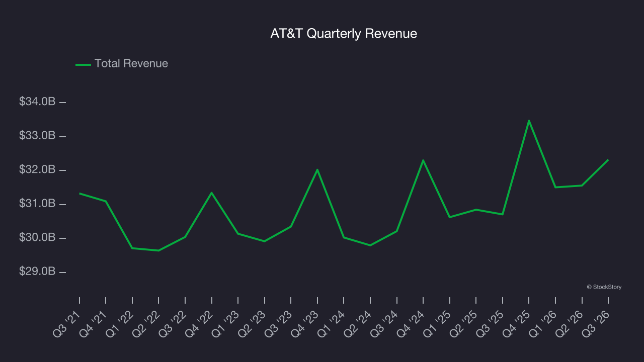 AT&T Quarterly Revenue
