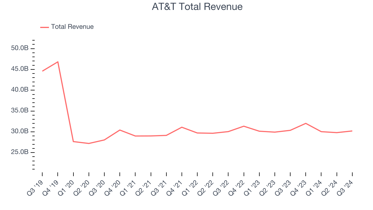 AT&T Total Revenue