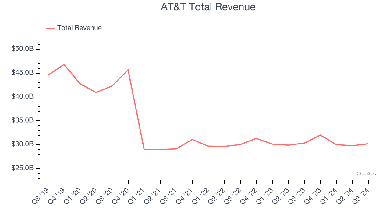 AT&T Total Revenue