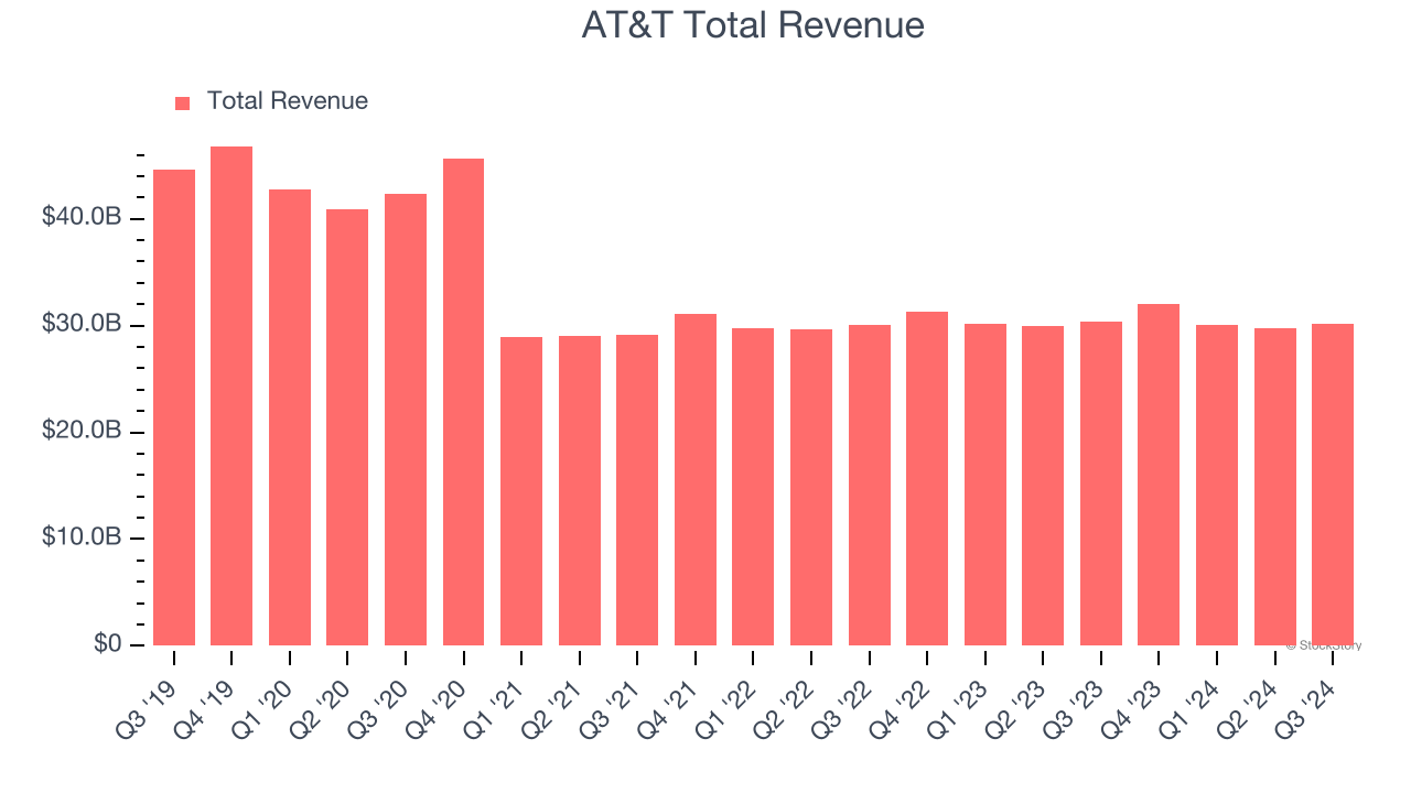 AT&T Total Revenue