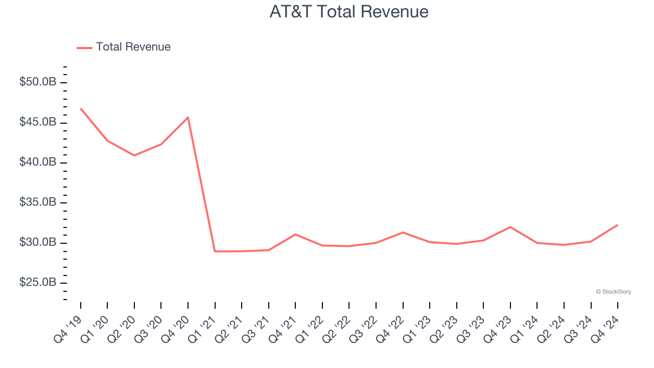 AT&T Total Revenue