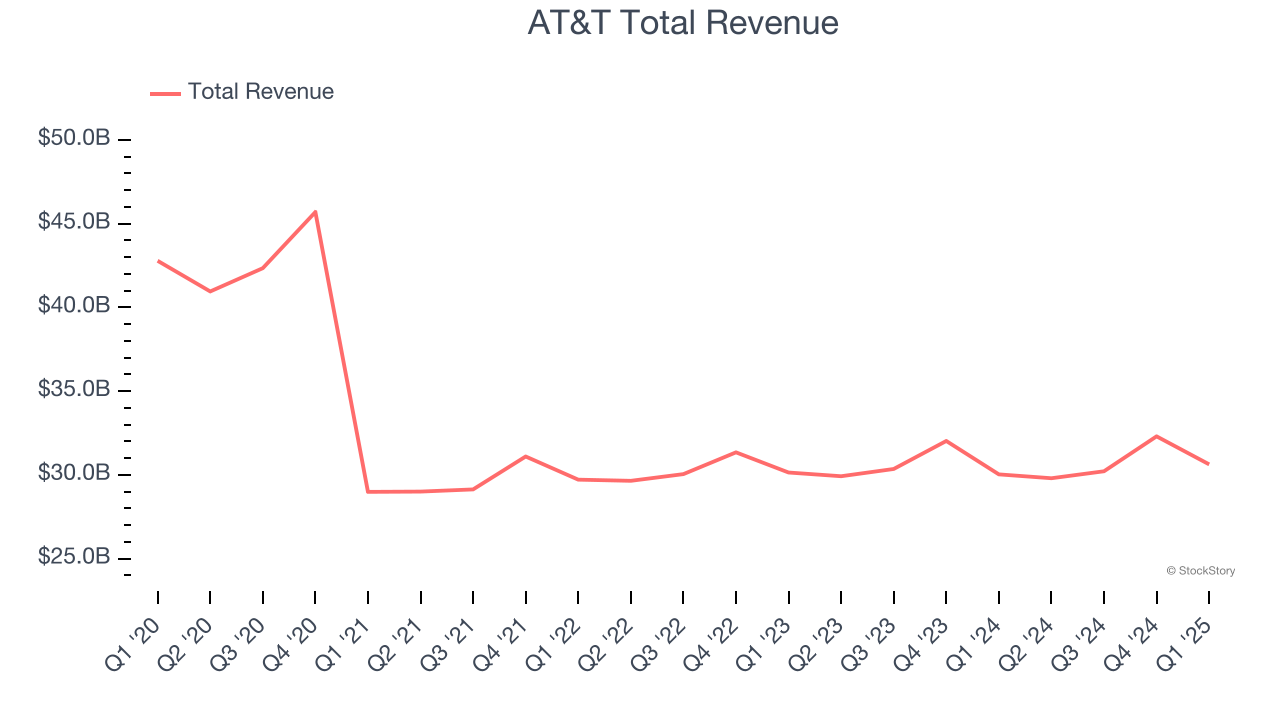 AT&T Total Revenue