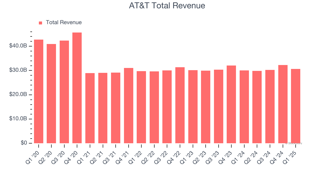 AT&T Total Revenue