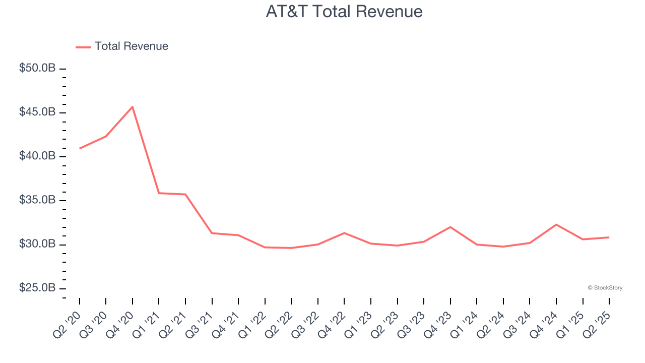 AT&T Total Revenue
