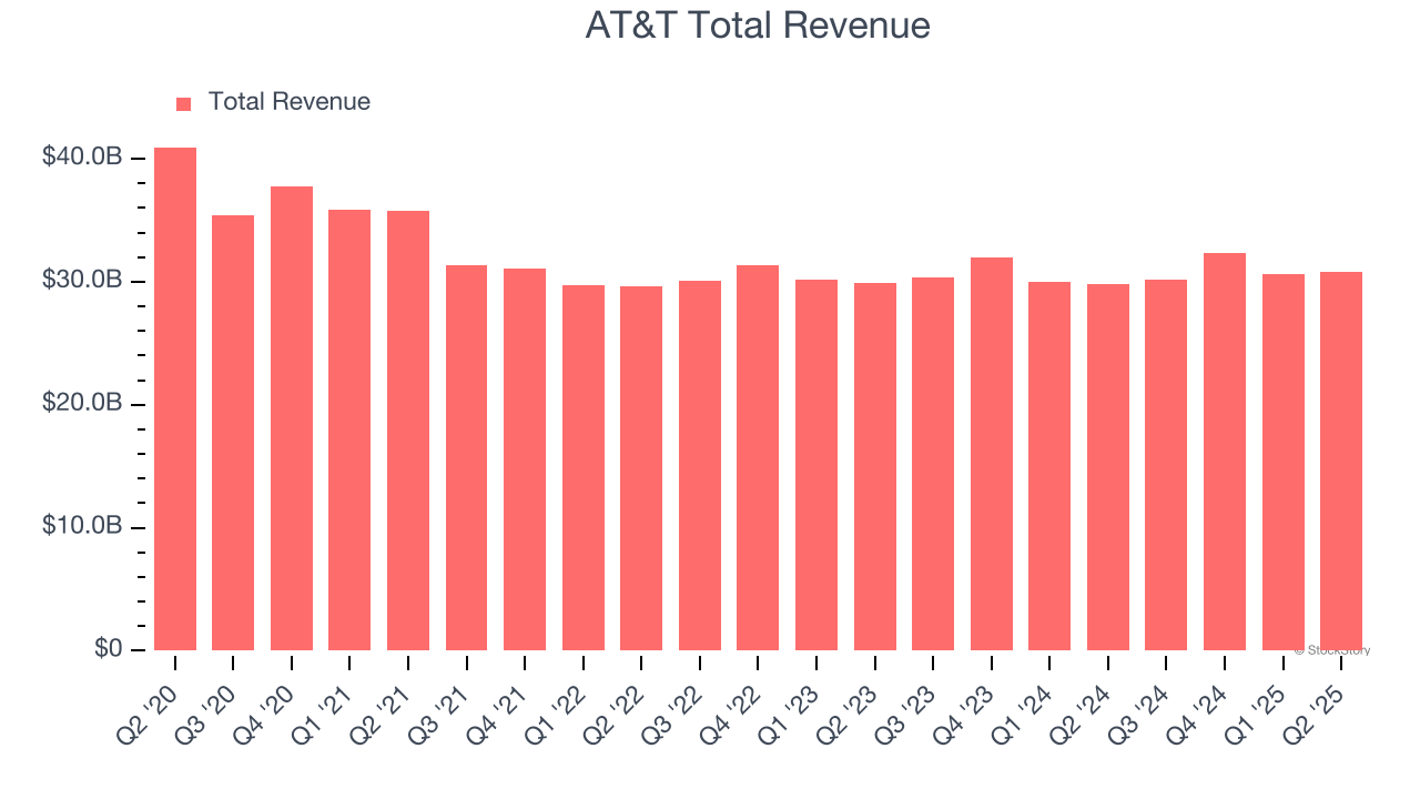 AT&T Total Revenue