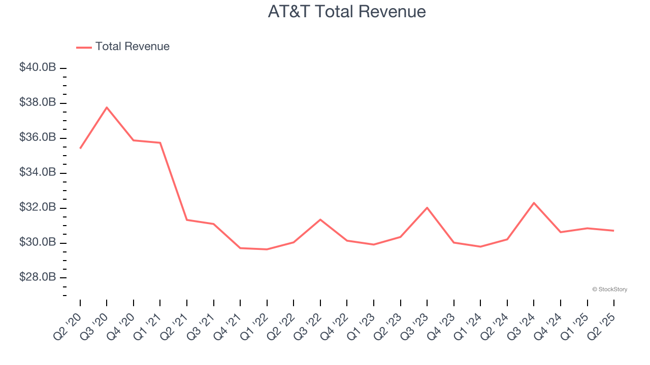 AT&T Total Revenue