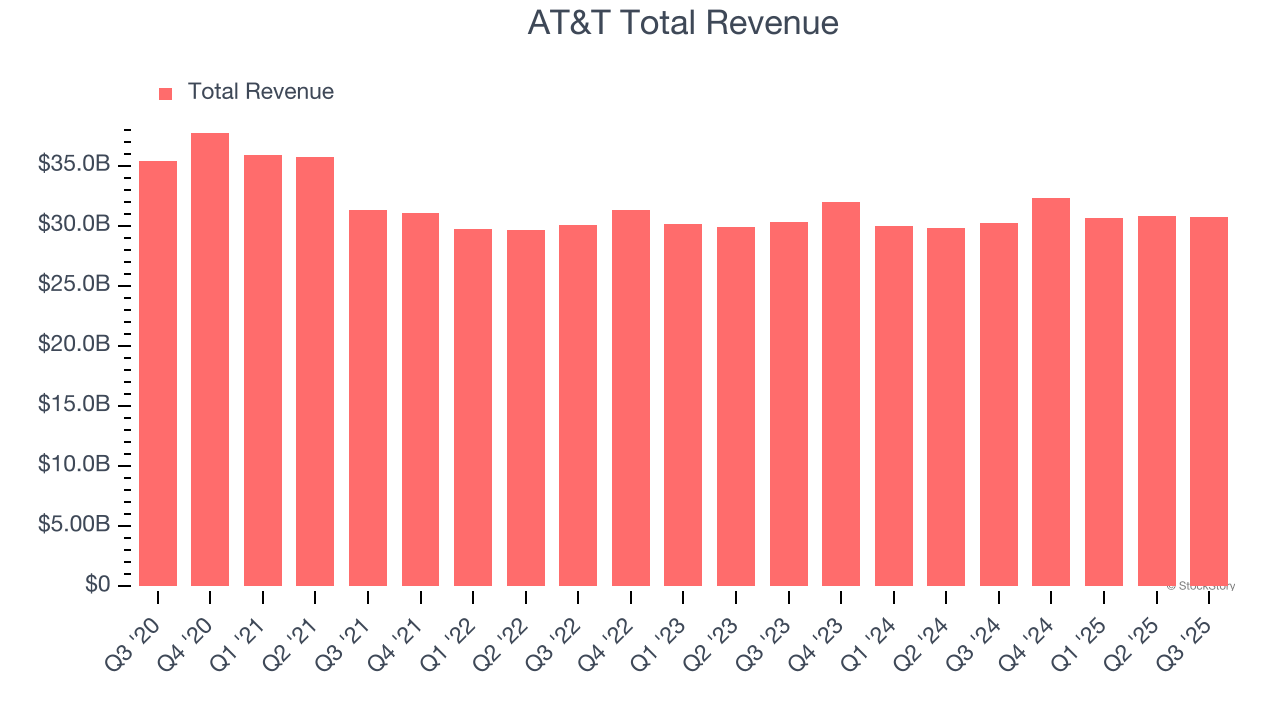 AT&T Total Revenue