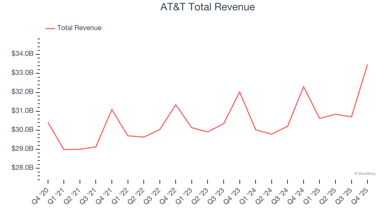 AT&T Total Revenue