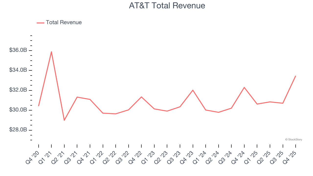 AT&T Total Revenue