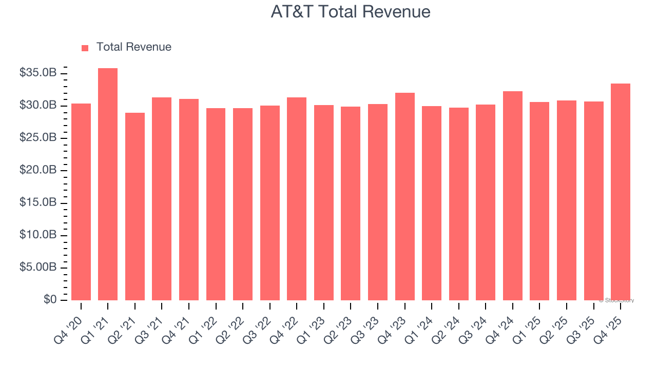 AT&T Total Revenue