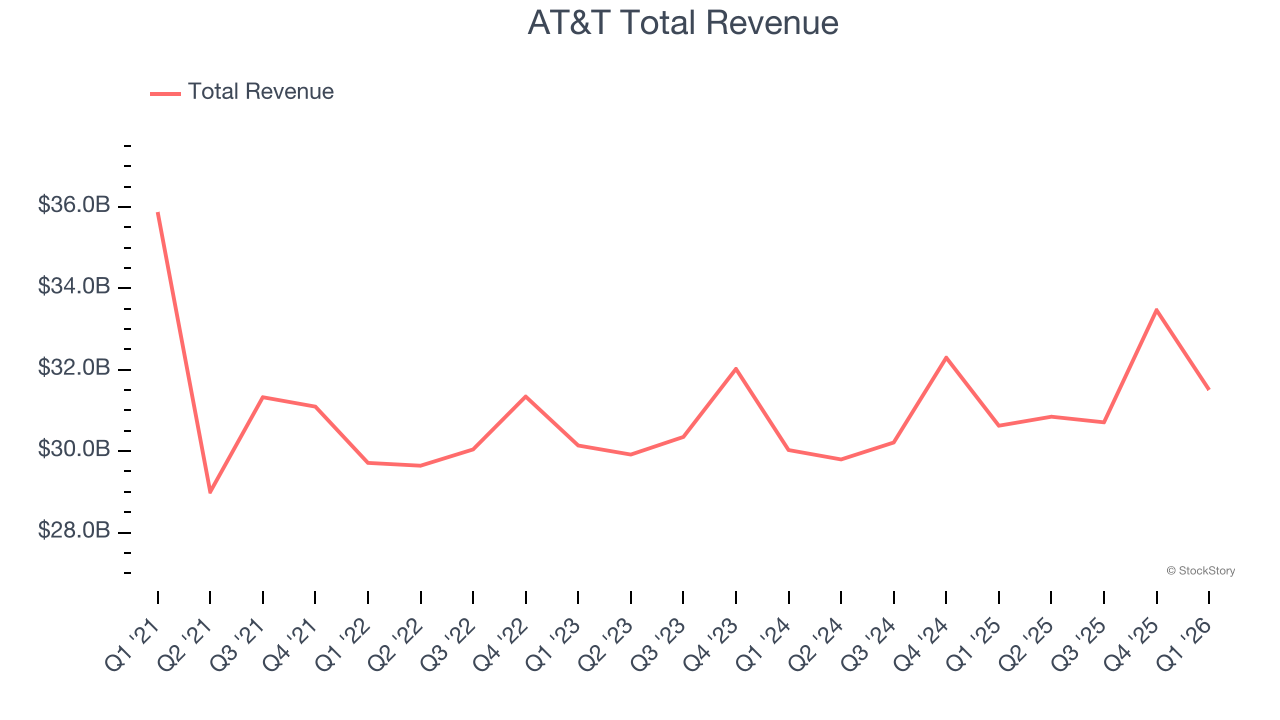AT&T Total Revenue