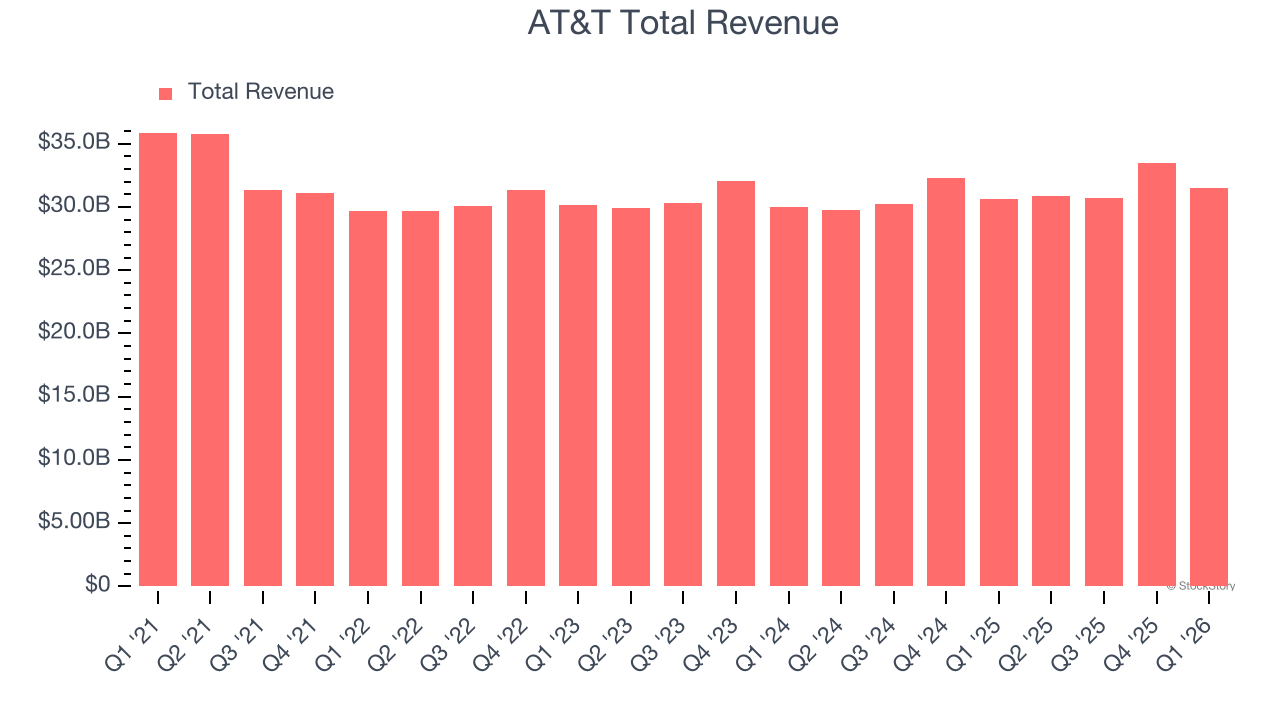 AT&T Total Revenue