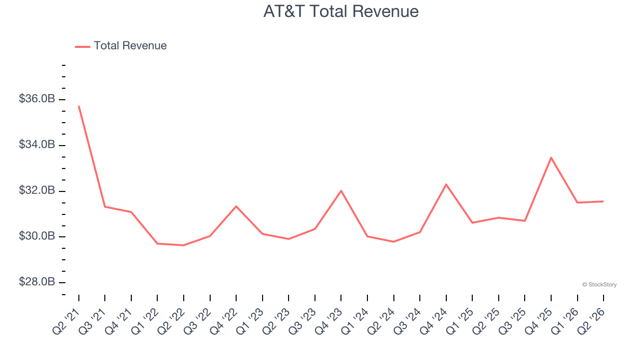 AT&T Total Revenue