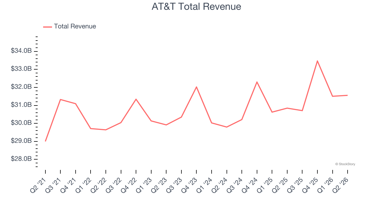 AT&T Total Revenue