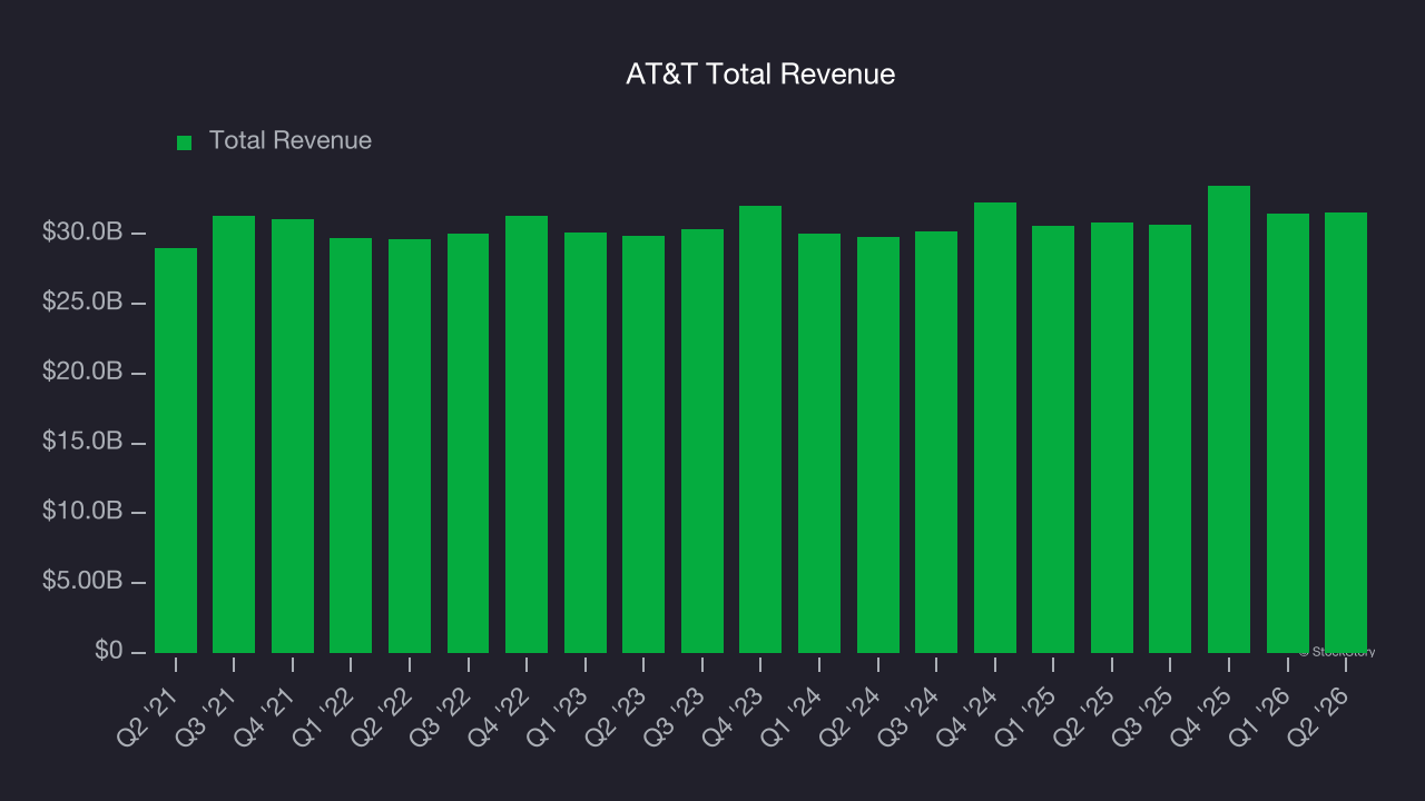 AT&T Total Revenue