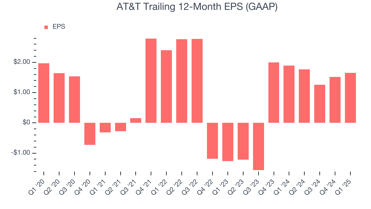 AT&T Trailing 12-Month EPS (GAAP)