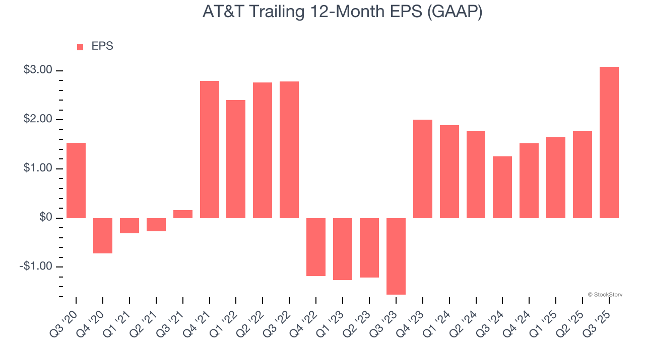 AT&T Trailing 12-Month EPS (GAAP)