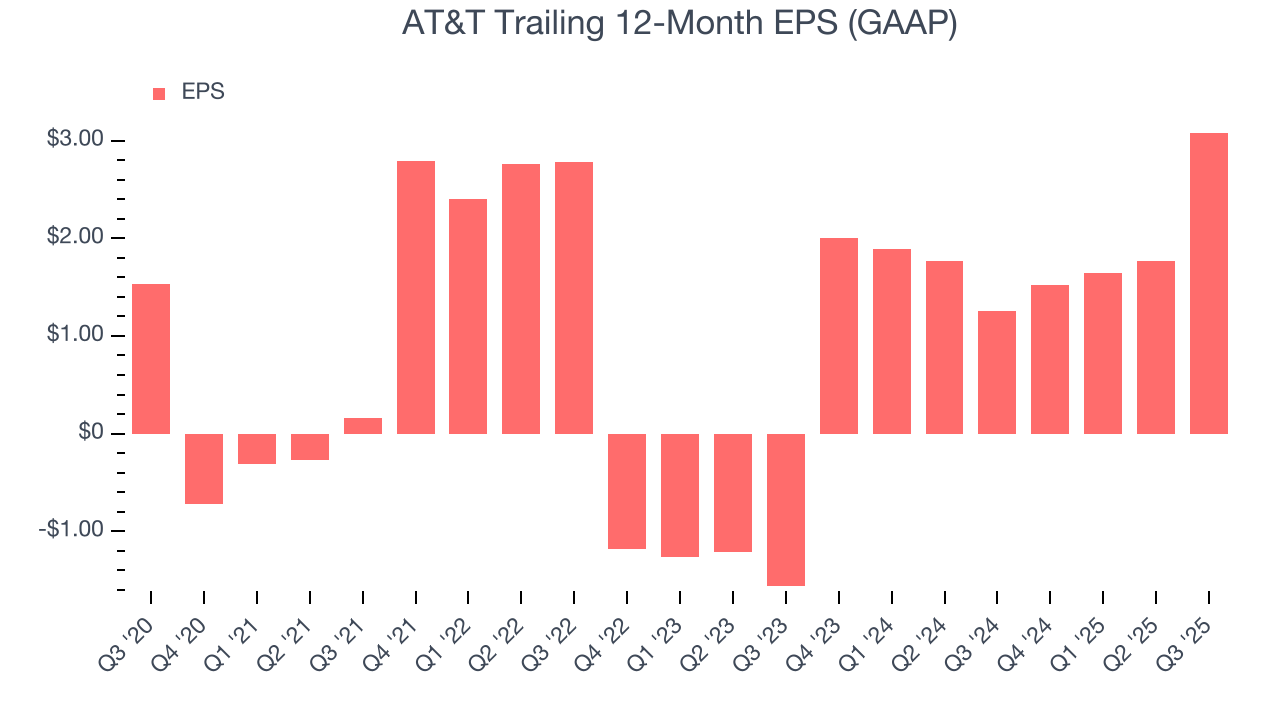 AT&T Trailing 12-Month EPS (GAAP)