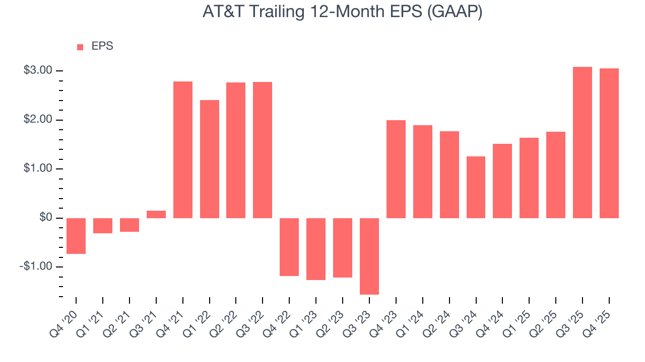 AT&T Trailing 12-Month EPS (GAAP)