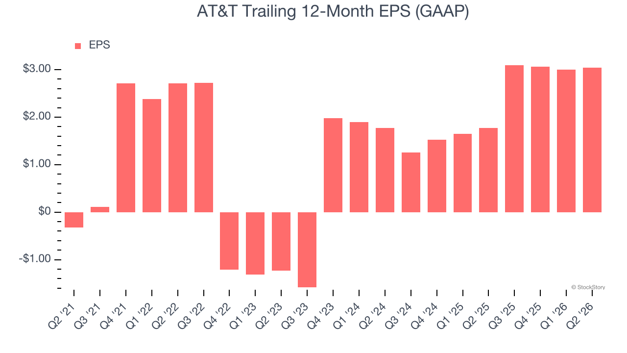 AT&T Trailing 12-Month EPS (GAAP)