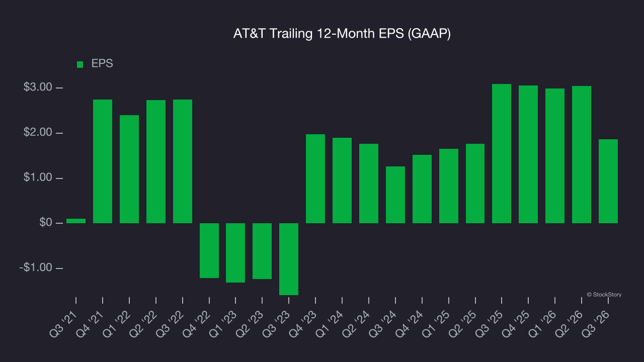 AT&T Trailing 12-Month EPS (GAAP)