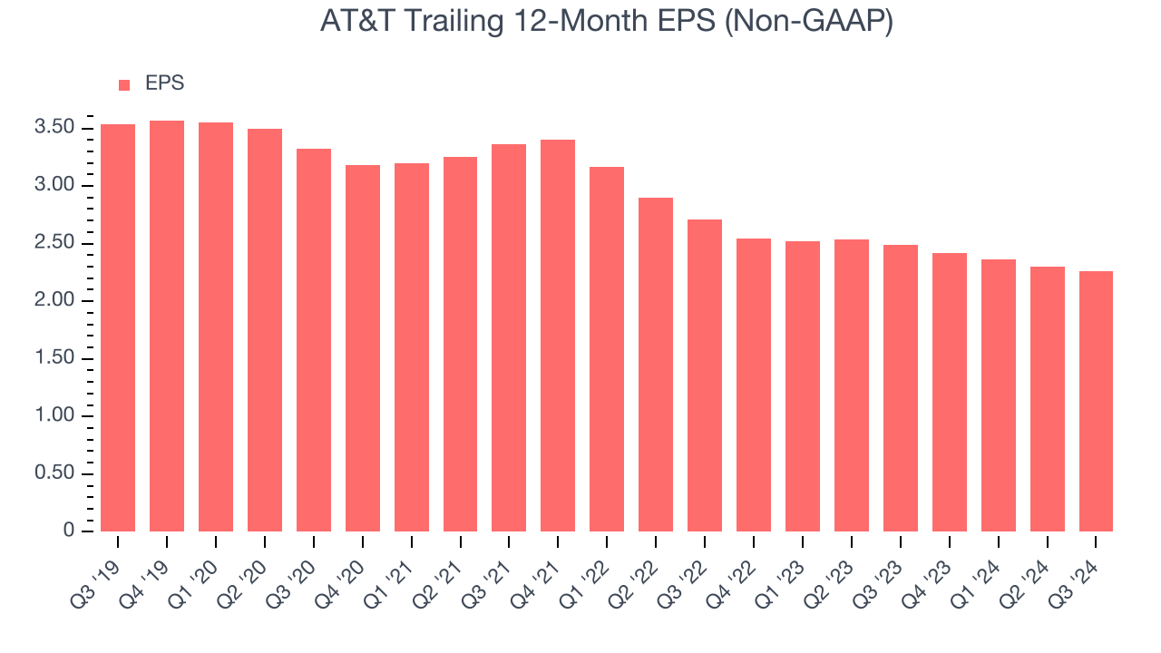 AT&T Trailing 12-Month EPS (Non-GAAP)