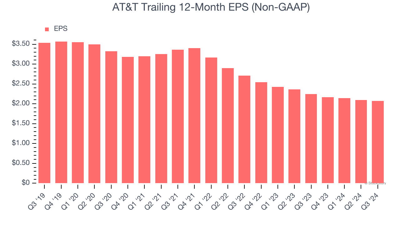 AT&T Trailing 12-Month EPS (Non-GAAP)