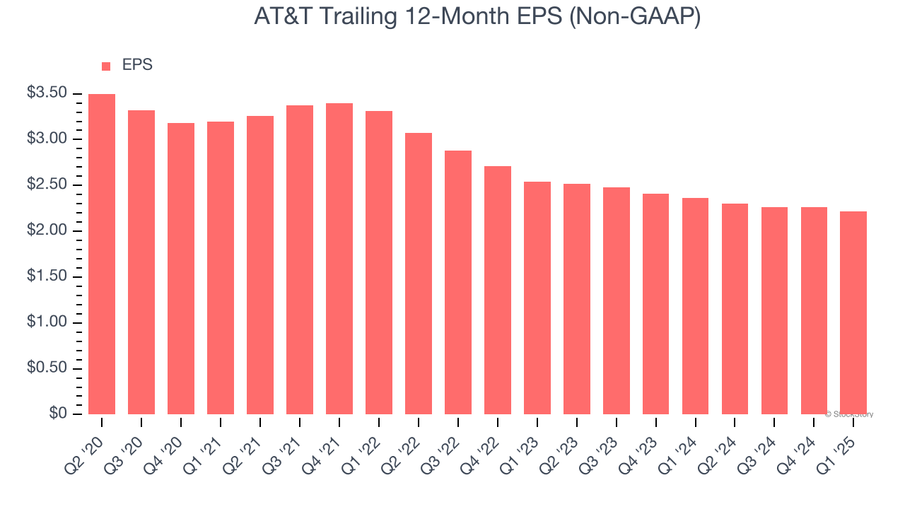 AT&T Trailing 12-Month EPS (Non-GAAP)
