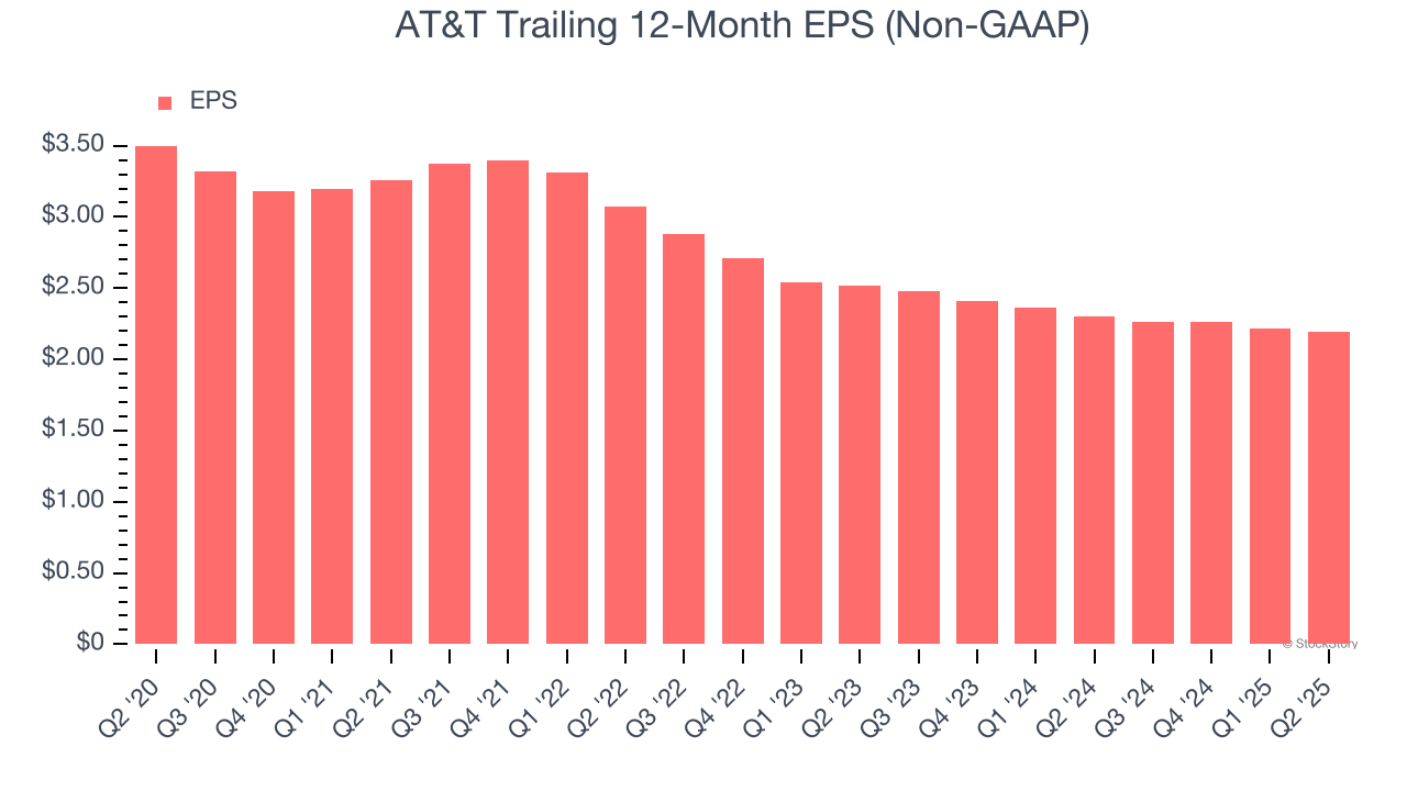 AT&T Trailing 12-Month EPS (Non-GAAP)