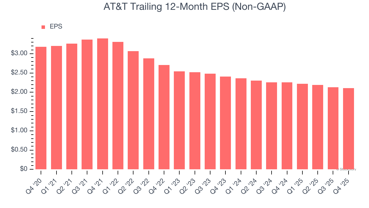 AT&T Trailing 12-Month EPS (Non-GAAP)
