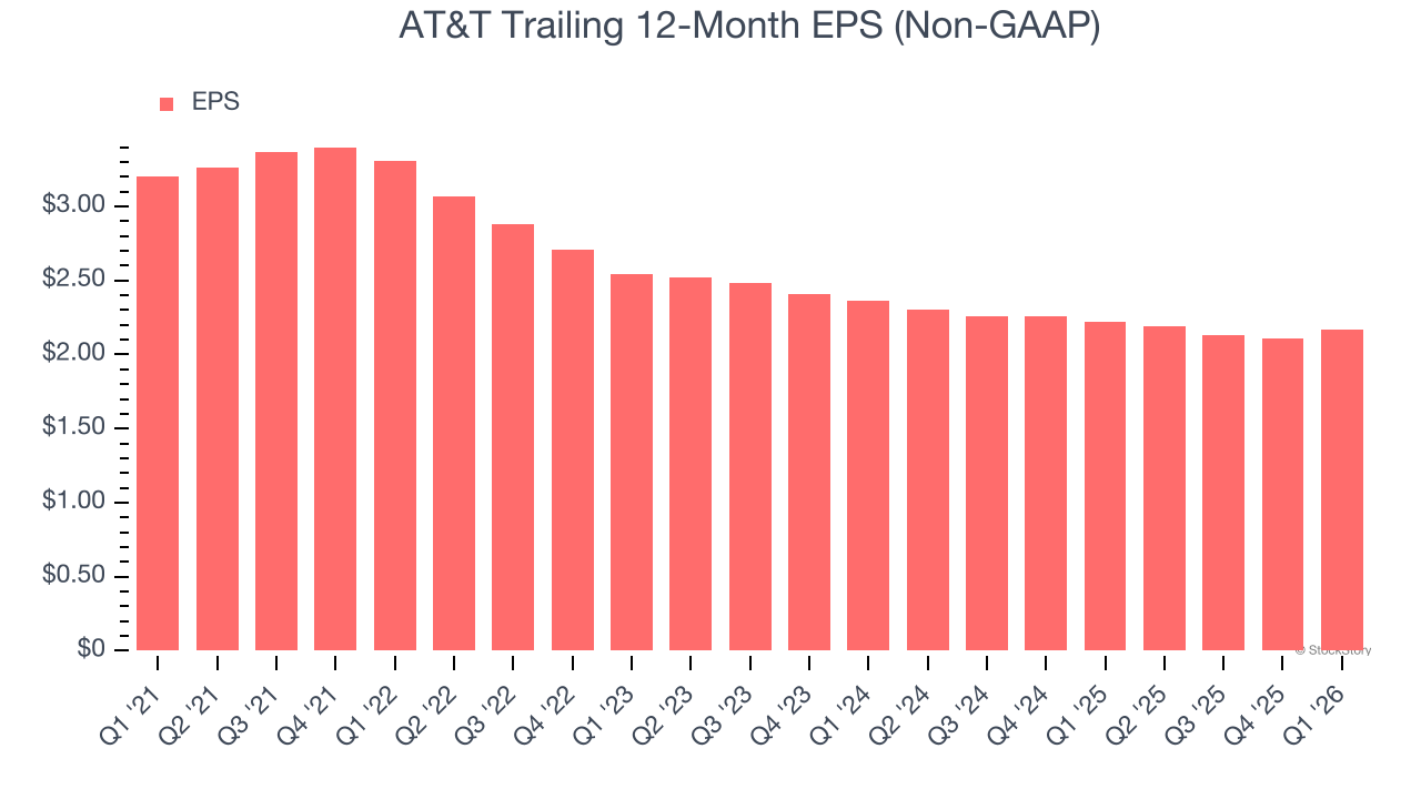 AT&T Trailing 12-Month EPS (Non-GAAP)