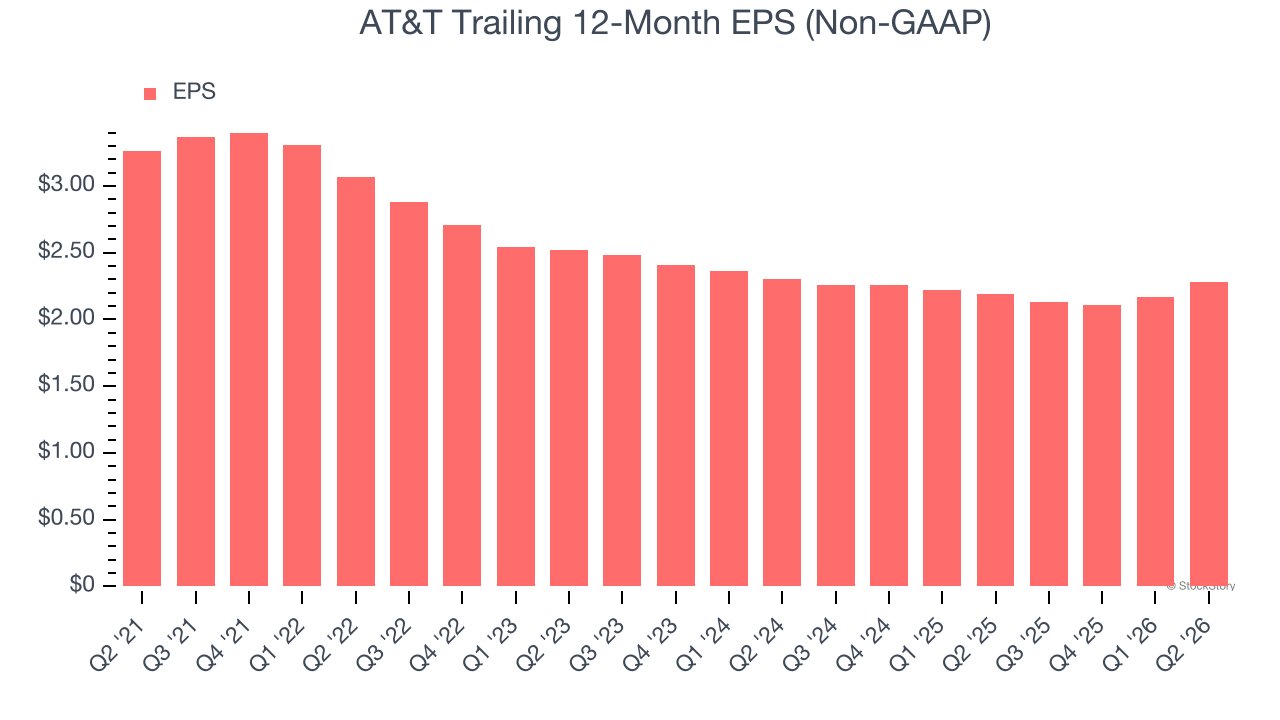 AT&T Trailing 12-Month EPS (Non-GAAP)