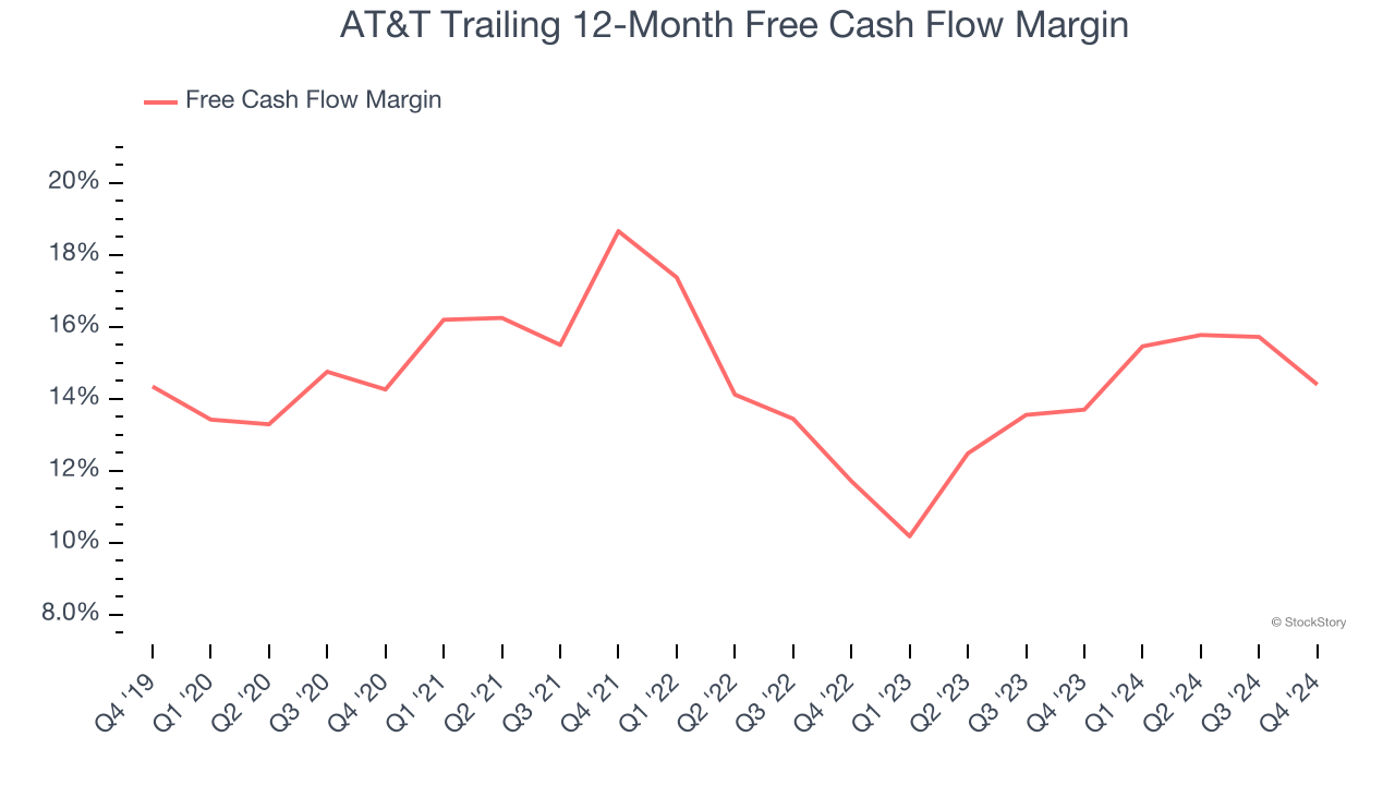 AT&T Trailing 12-Month Free Cash Flow Margin