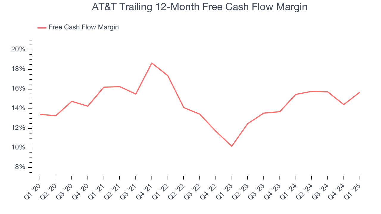 AT&T Trailing 12-Month Free Cash Flow Margin